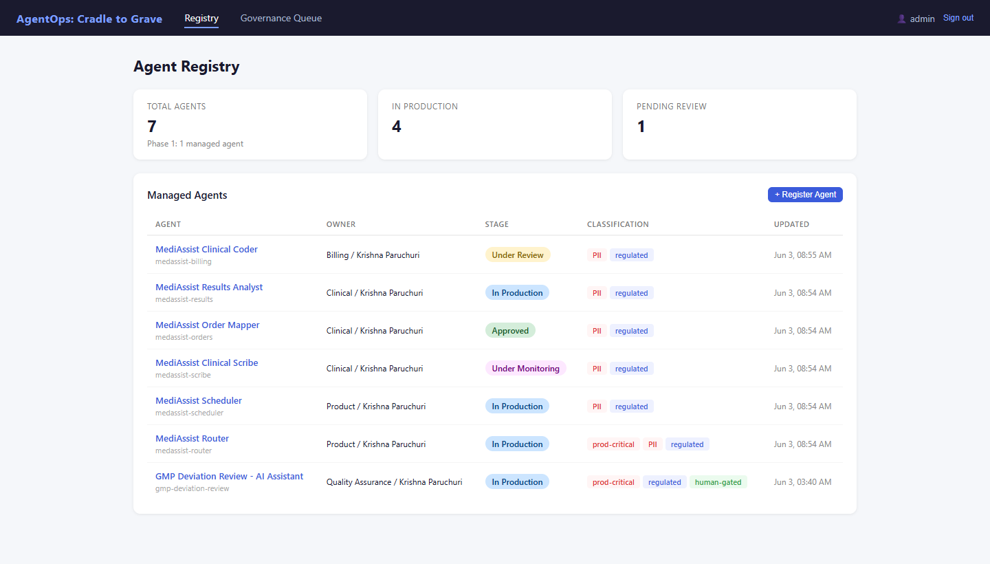 AgentOps Agent Registry — all managed agents with lifecycle stage badges showing Proposed, Under Review, Approved, Under Monitoring, In Production, and Retired stages