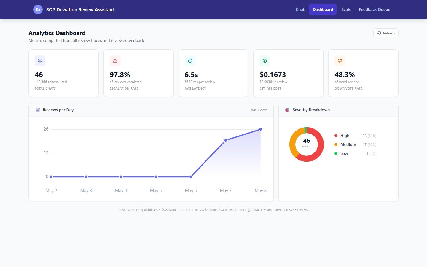 GMP Deviation Review AI Assistant — Analytics Dashboard with KPI cards, daily review chart, severity breakdown, and cost estimate