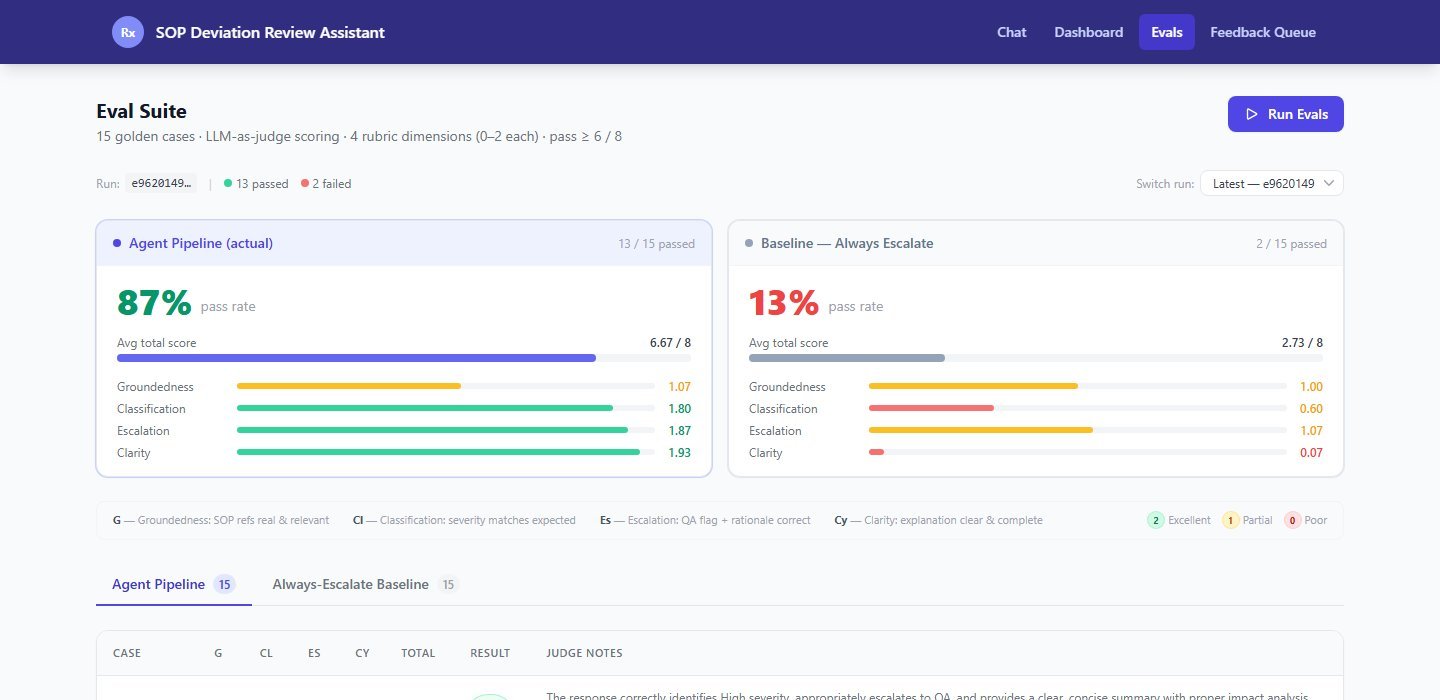 GMP Deviation Review AI Assistant — Eval Suite showing 87% Agent vs 13% Baseline pass rates across Groundedness, Classification, Escalation, and Clarity dimensions